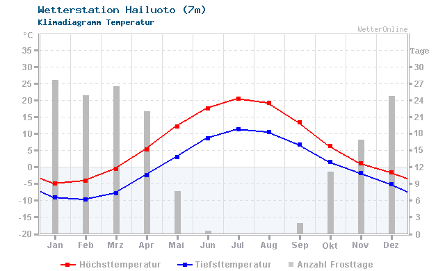 Klimadiagramm Temperatur Hailuoto (7m)