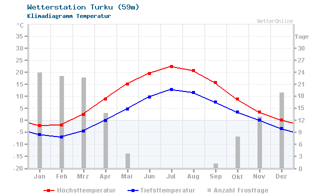 Klimadiagramm Temperatur Turku (59m)