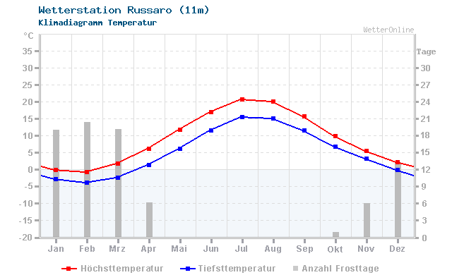 Klimadiagramm Temperatur Russaro (11m)