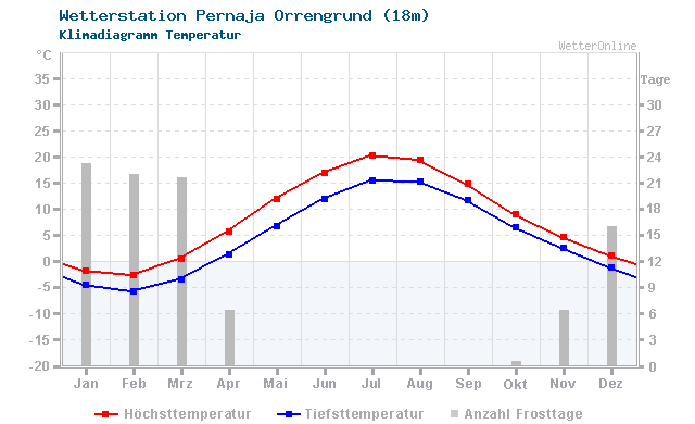 Klimadiagramm Temperatur Pernaja Orrengrund (18m)