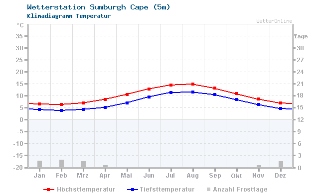 Klimadiagramm Temperatur Sumburgh Cape (5m)