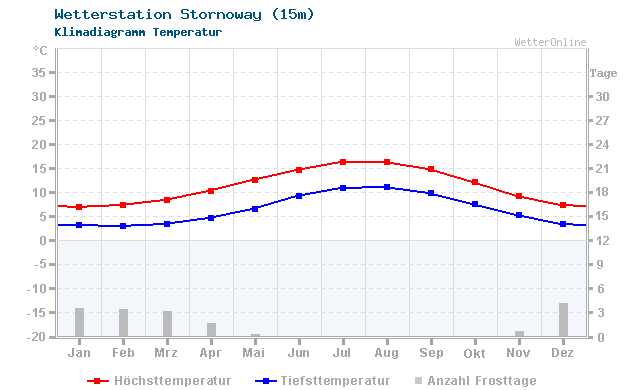 Klimadiagramm Temperatur Stornoway (15m)