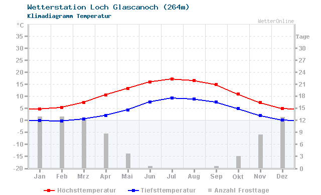 Klimadiagramm Temperatur Loch Glascanoch (264m)