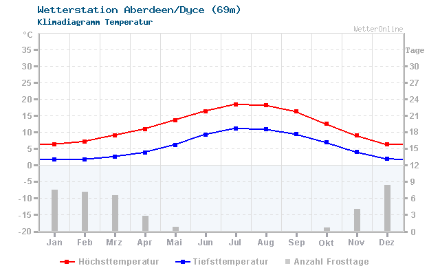 Klimadiagramm Temperatur Aberdeen/Dyce (69m)