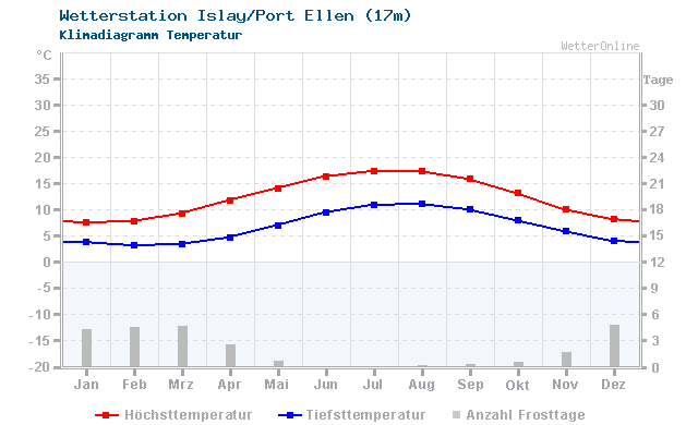 Klimadiagramm Temperatur Islay/Port Ellen (17m)