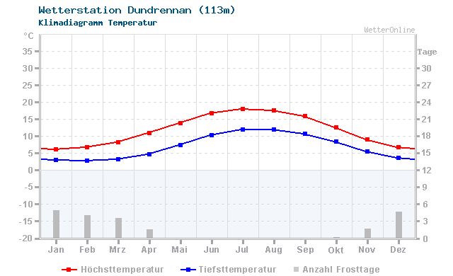 Klimadiagramm Temperatur Dundrennan (113m)