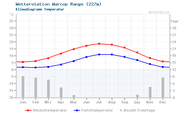 Klimadiagramm Temperatur Warcop Range (227m)