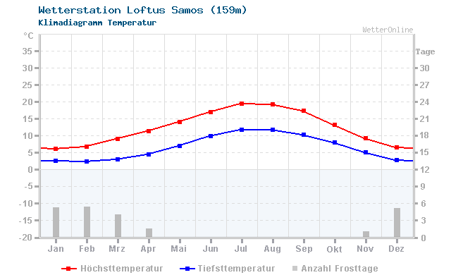 Klimadiagramm Temperatur Loftus Samos (159m)