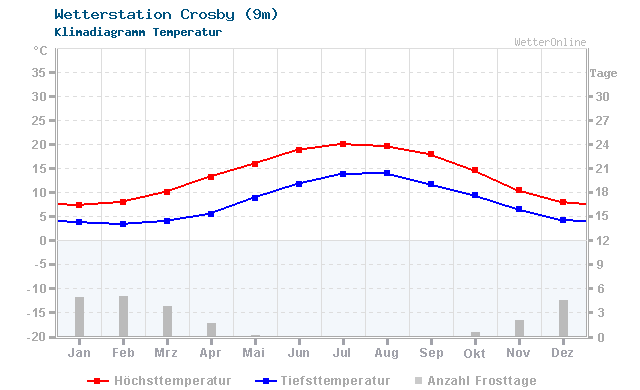 Klimadiagramm Temperatur Crosby (9m)