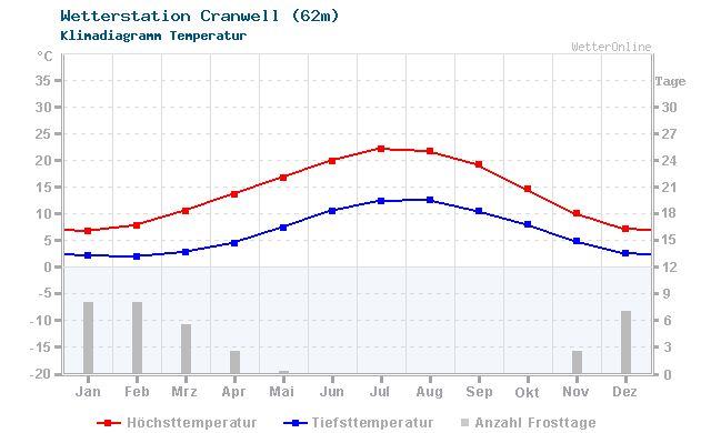 Klimadiagramm Temperatur Cranwell (62m)