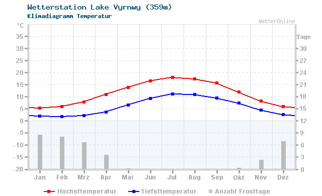 Klimadiagramm Temperatur Lake Vyrnwy (359m)