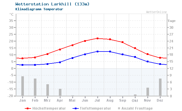Klimadiagramm Temperatur Larkhill (133m)