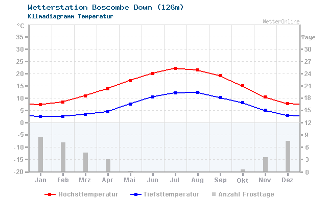 Klimadiagramm Temperatur Boscombe Down (126m)