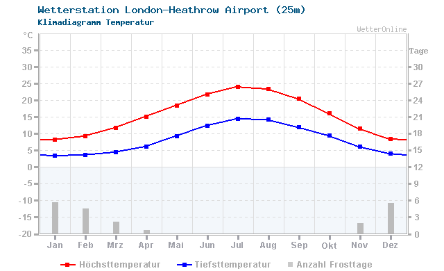 Klimadiagramm Temperatur London-Heathrow Airport (25m)
