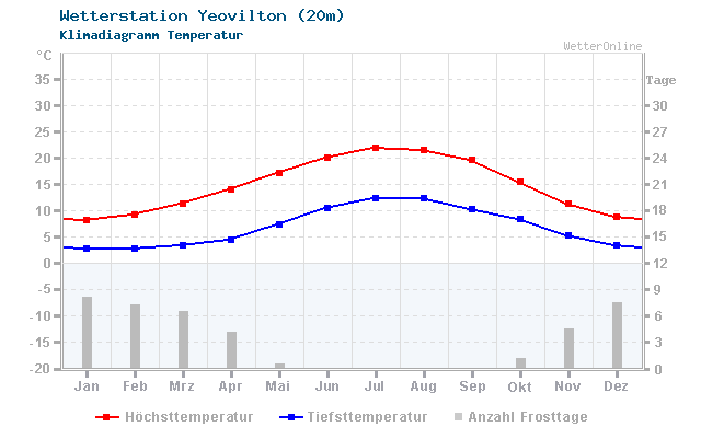 Klimadiagramm Temperatur Yeovilton (20m)