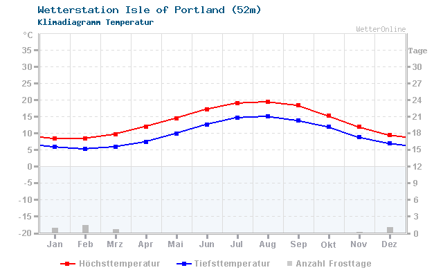 Klimadiagramm Temperatur Isle of Portland (52m)