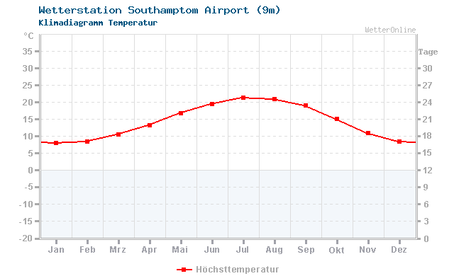 Klimadiagramm Temperatur Southamptom Airport (9m)