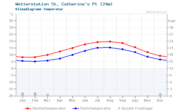 Klimadiagramm Temperatur St. Catherine's Pt (24m)