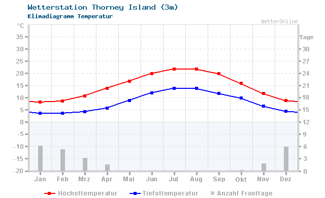 Klimadiagramm Temperatur Thorney Island (3m)