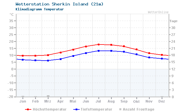 Klimadiagramm Temperatur Sherkin Island (21m)