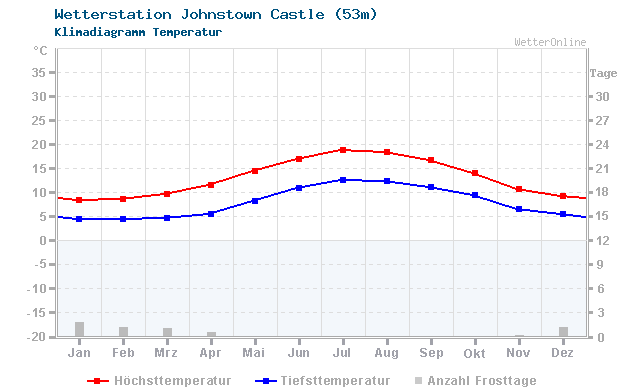 Klimadiagramm Temperatur Johnstown Castle (53m)