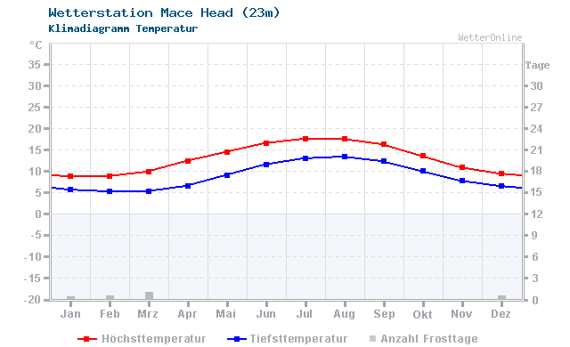 Klimadiagramm Temperatur Mace Head (23m)