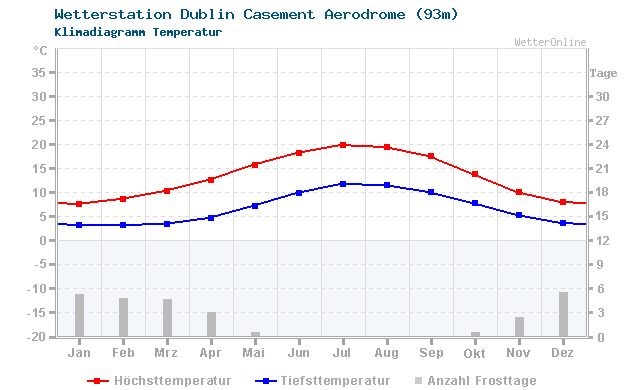 Klimadiagramm Temperatur Dublin Casement Aerodrome (93m)