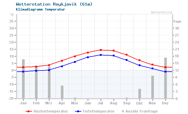 Klimadiagramm Temperatur Reykjavik (61m)