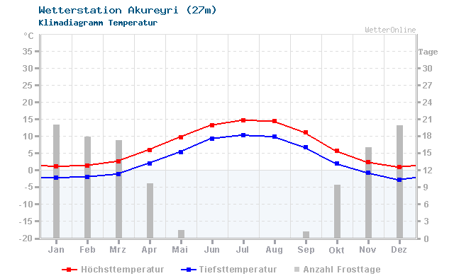 Klimadiagramm Temperatur Akureyri (27m)
