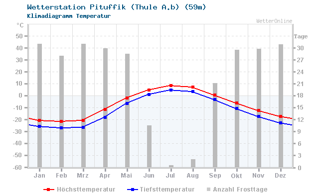 Klimadiagramm Temperatur Pituffik (Thule A.b) (59m)