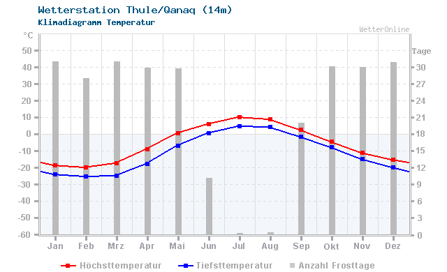 Klimadiagramm Temperatur Thule/Qanaq (14m)