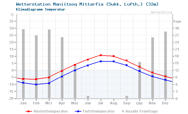 Klimadiagramm Temperatur Maniitsoq Mittarfia (Sukk. Lufth.) (32m)