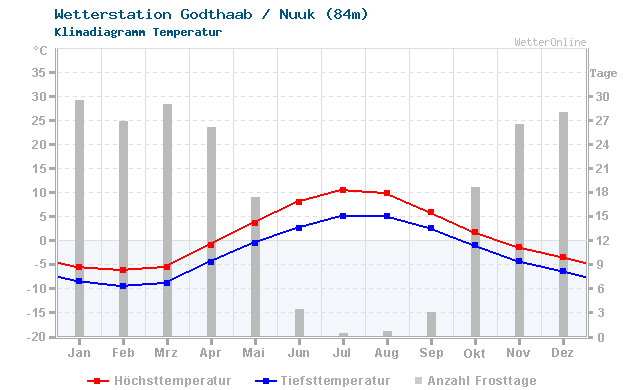 Klimadiagramm Temperatur Godthaab / Nuuk (84m)