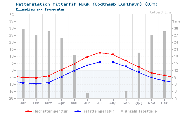Klimadiagramm Temperatur Mittarfik Nuuk (Godthaab Lufthavn) (87m)
