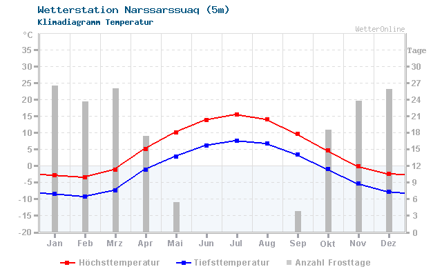 Klimadiagramm Temperatur Narssarssuaq (5m)