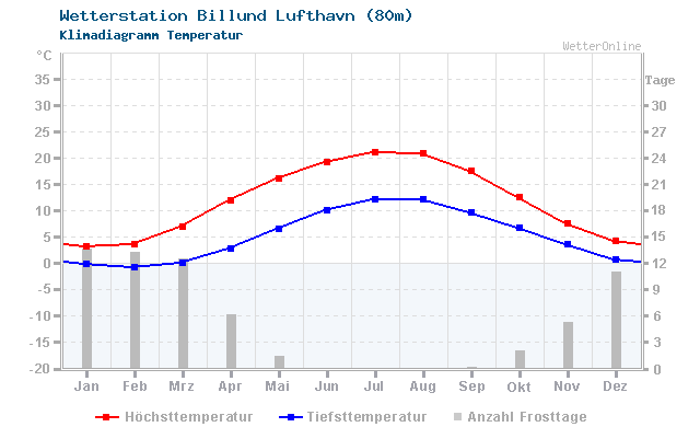 Klimadiagramm Temperatur Billund Lufthavn (80m)