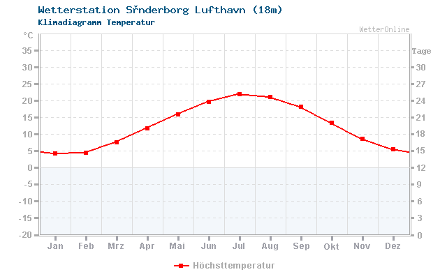 Klimadiagramm Temperatur Sønderborg Lufthavn (18m)
