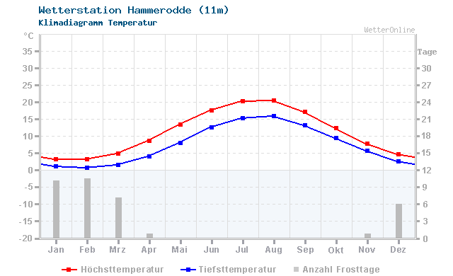 Klimadiagramm Temperatur Hammerodde (11m)