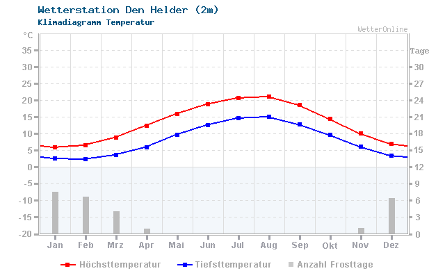 Klimadiagramm Temperatur Den Helder (2m)