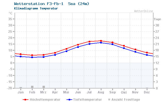 Klimadiagramm Temperatur F3-Fb-1  Sea (24m)