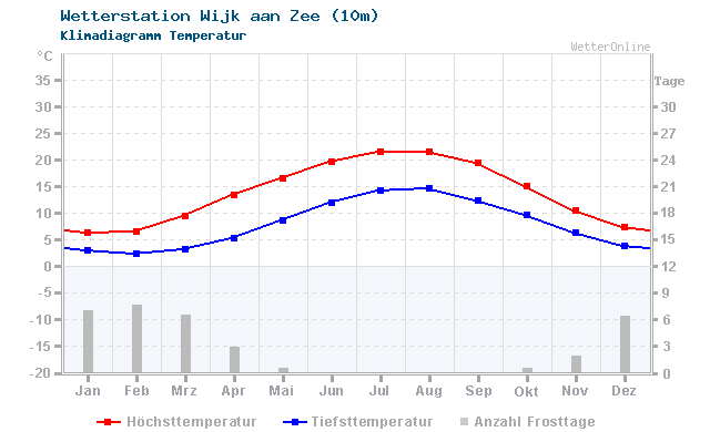 Klimadiagramm Temperatur Wijk aan Zee (10m)