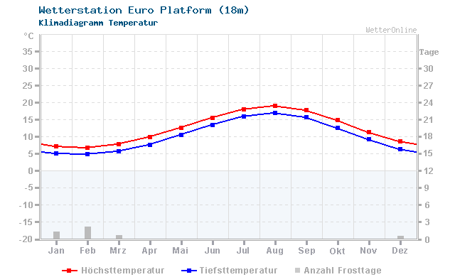 Klimadiagramm Temperatur Euro Platform (18m)