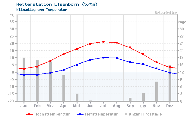 Klimadiagramm Temperatur Elsenborn (570m)