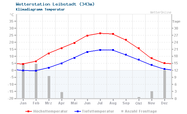 Klimadiagramm Temperatur Leibstadt (343m)