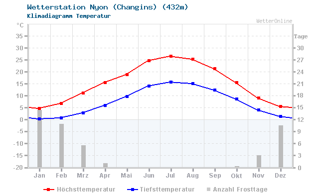 Klimadiagramm Temperatur Nyon (Changins) (432m)