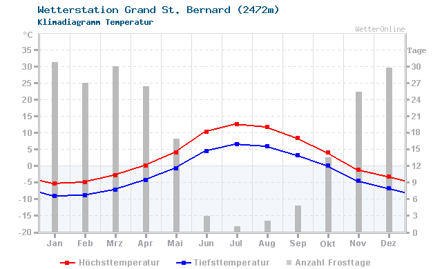 Klimadiagramm Temperatur Grand St. Bernard (2472m)