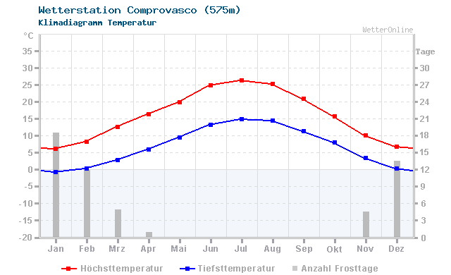 Klimadiagramm Temperatur Comprovasco (575m)