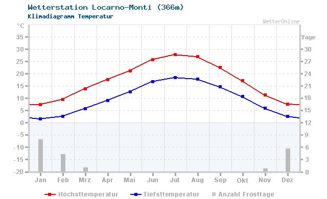 Klimadiagramm Temperatur Locarno-Monti (366m)