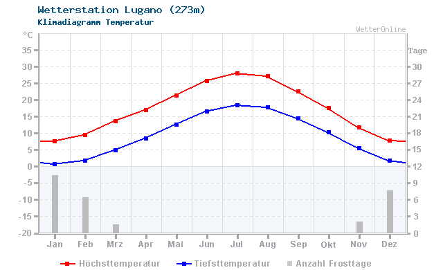 Klimadiagramm Temperatur Lugano (273m)