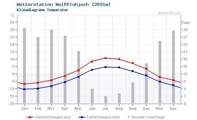 Klimadiagramm Temperatur Weißfluhjoch (2691m)